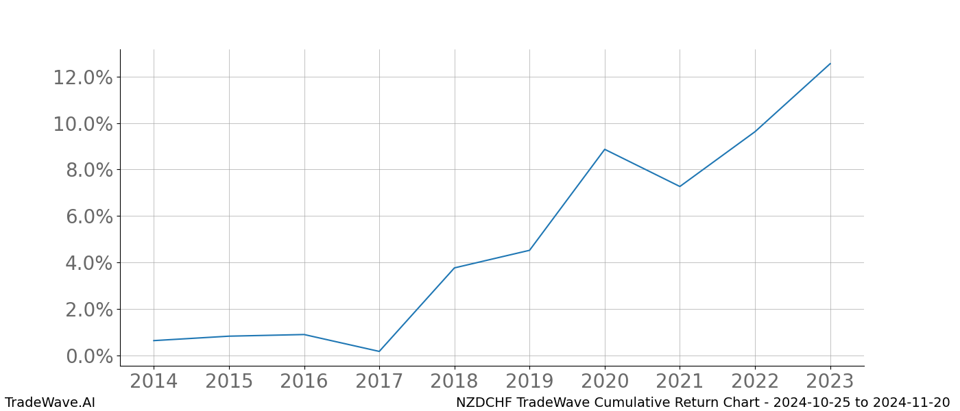 Cumulative chart NZDCHF for date range: 2024-10-25 to 2024-11-20 - this chart shows the cumulative return of the TradeWave opportunity date range for NZDCHF when bought on 2024-10-25 and sold on 2024-11-20 - this percent chart shows the capital growth for the date range over the past 10 years 