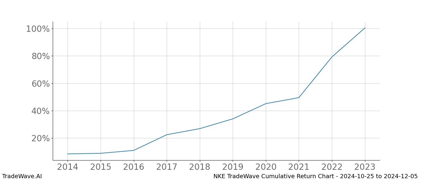 Cumulative chart NKE for date range: 2024-10-25 to 2024-12-05 - this chart shows the cumulative return of the TradeWave opportunity date range for NKE when bought on 2024-10-25 and sold on 2024-12-05 - this percent chart shows the capital growth for the date range over the past 10 years 