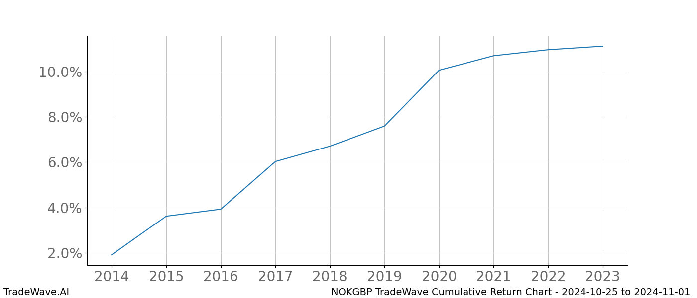 Cumulative chart NOKGBP for date range: 2024-10-25 to 2024-11-01 - this chart shows the cumulative return of the TradeWave opportunity date range for NOKGBP when bought on 2024-10-25 and sold on 2024-11-01 - this percent chart shows the capital growth for the date range over the past 10 years 