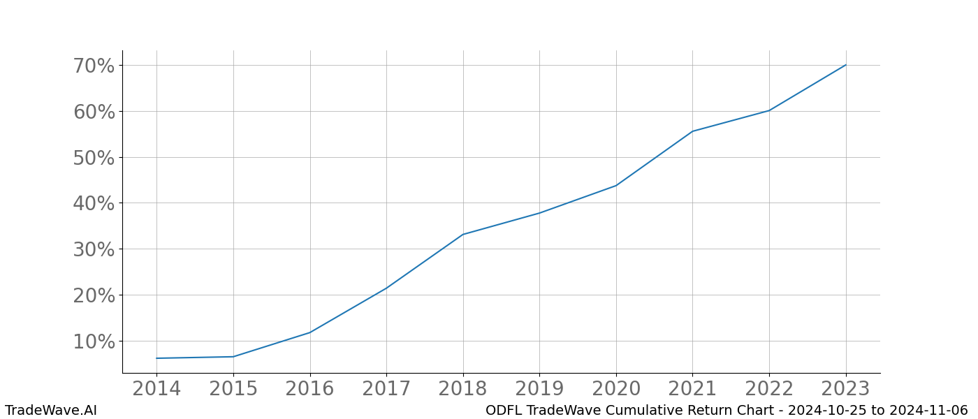 Cumulative chart ODFL for date range: 2024-10-25 to 2024-11-06 - this chart shows the cumulative return of the TradeWave opportunity date range for ODFL when bought on 2024-10-25 and sold on 2024-11-06 - this percent chart shows the capital growth for the date range over the past 10 years 