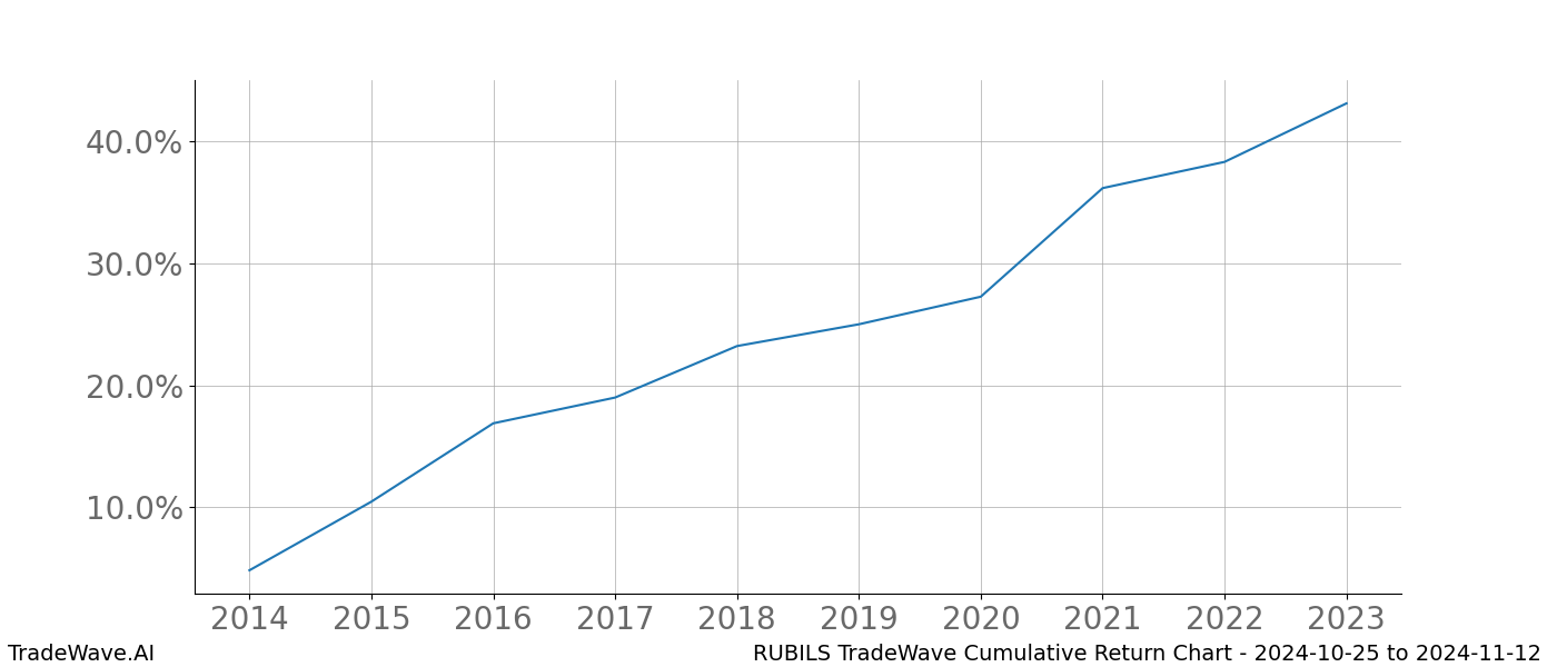 Cumulative chart RUBILS for date range: 2024-10-25 to 2024-11-12 - this chart shows the cumulative return of the TradeWave opportunity date range for RUBILS when bought on 2024-10-25 and sold on 2024-11-12 - this percent chart shows the capital growth for the date range over the past 10 years 