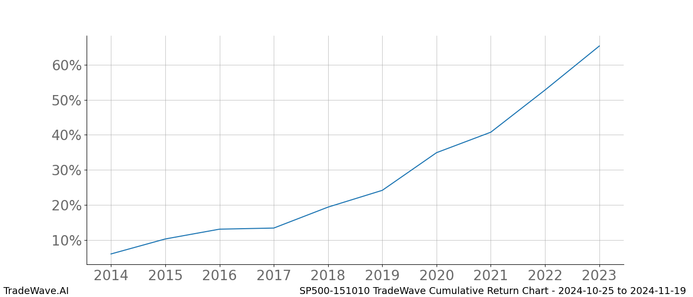 Cumulative chart SP500-151010 for date range: 2024-10-25 to 2024-11-19 - this chart shows the cumulative return of the TradeWave opportunity date range for SP500-151010 when bought on 2024-10-25 and sold on 2024-11-19 - this percent chart shows the capital growth for the date range over the past 10 years 