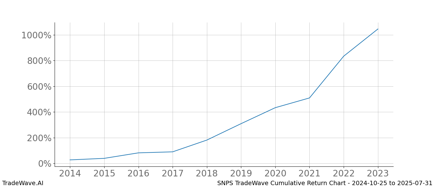 Cumulative chart SNPS for date range: 2024-10-25 to 2025-07-31 - this chart shows the cumulative return of the TradeWave opportunity date range for SNPS when bought on 2024-10-25 and sold on 2025-07-31 - this percent chart shows the capital growth for the date range over the past 10 years 