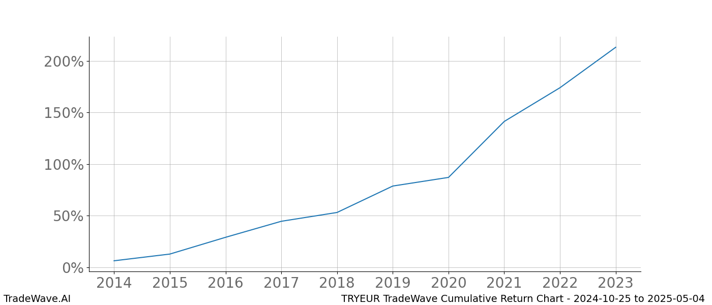 Cumulative chart TRYEUR for date range: 2024-10-25 to 2025-05-04 - this chart shows the cumulative return of the TradeWave opportunity date range for TRYEUR when bought on 2024-10-25 and sold on 2025-05-04 - this percent chart shows the capital growth for the date range over the past 10 years 