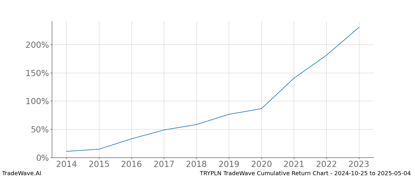 Cumulative chart TRYPLN for date range: 2024-10-25 to 2025-05-04 - this chart shows the cumulative return of the TradeWave opportunity date range for TRYPLN when bought on 2024-10-25 and sold on 2025-05-04 - this percent chart shows the capital growth for the date range over the past 10 years 