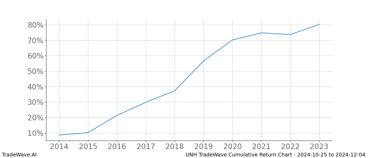 Cumulative chart UNH for date range: 2024-10-25 to 2024-12-04 - this chart shows the cumulative return of the TradeWave opportunity date range for UNH when bought on 2024-10-25 and sold on 2024-12-04 - this percent chart shows the capital growth for the date range over the past 10 years 