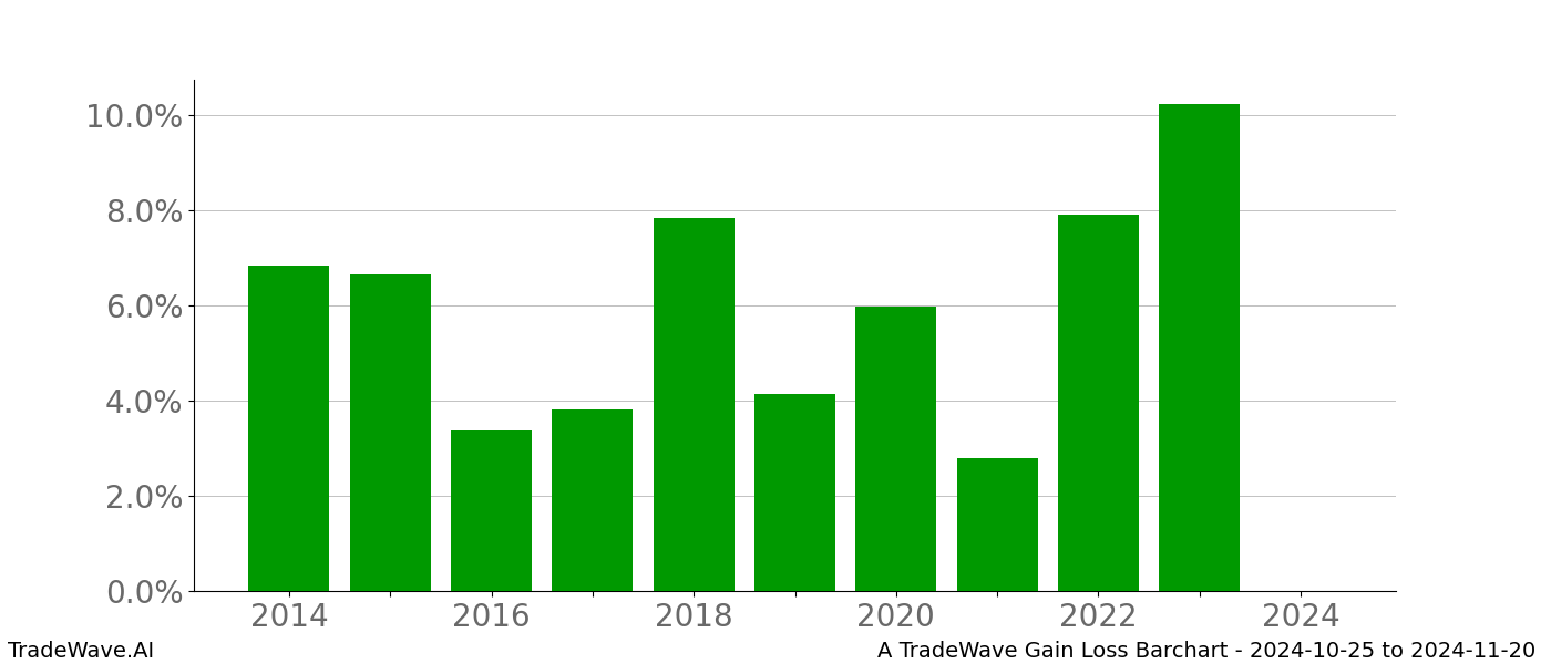 Gain/Loss barchart A for date range: 2024-10-25 to 2024-11-20 - this chart shows the gain/loss of the TradeWave opportunity for A buying on 2024-10-25 and selling it on 2024-11-20 - this barchart is showing 10 years of history