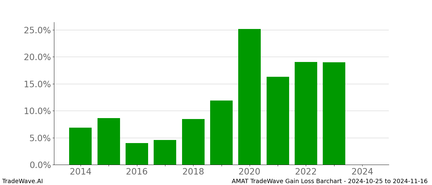 Gain/Loss barchart AMAT for date range: 2024-10-25 to 2024-11-16 - this chart shows the gain/loss of the TradeWave opportunity for AMAT buying on 2024-10-25 and selling it on 2024-11-16 - this barchart is showing 10 years of history