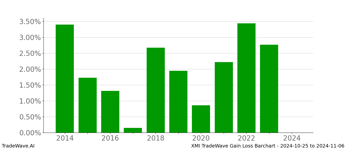 Gain/Loss barchart XMI for date range: 2024-10-25 to 2024-11-06 - this chart shows the gain/loss of the TradeWave opportunity for XMI buying on 2024-10-25 and selling it on 2024-11-06 - this barchart is showing 10 years of history