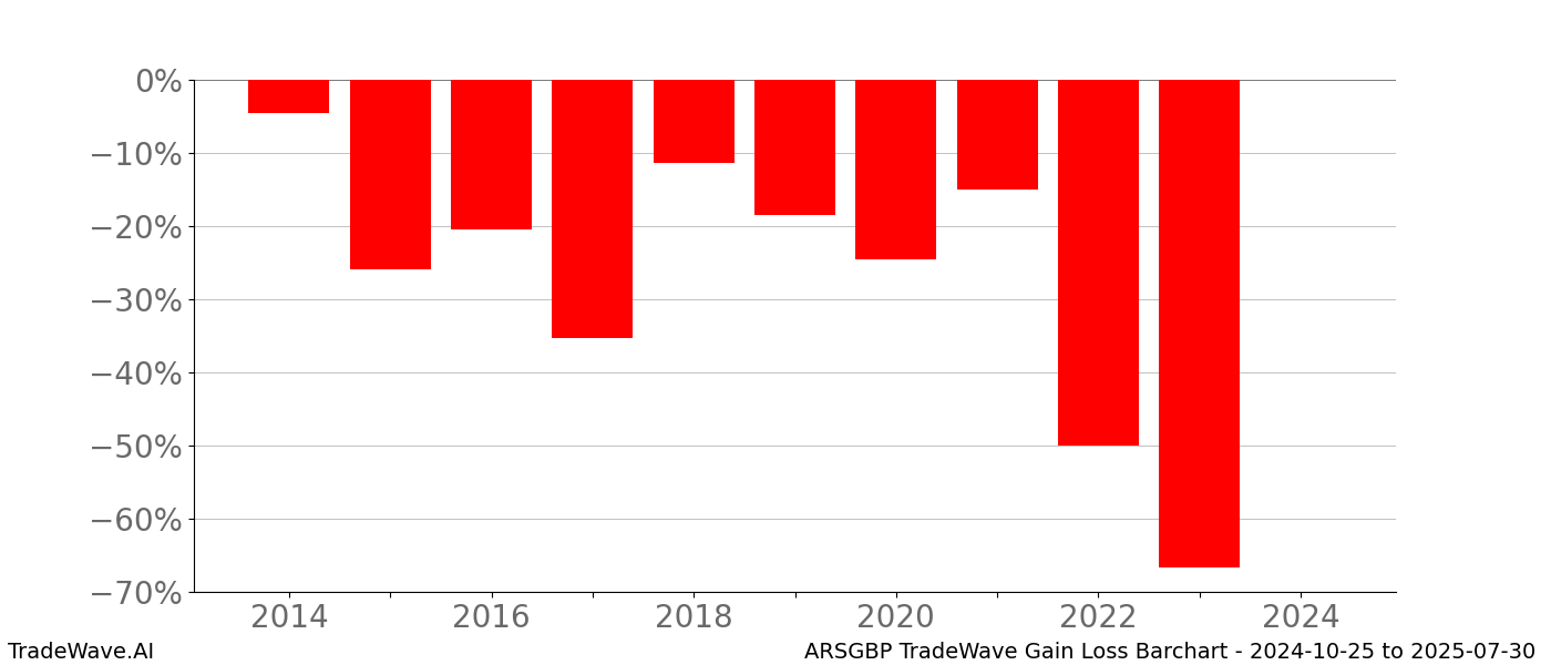 Gain/Loss barchart ARSGBP for date range: 2024-10-25 to 2025-07-30 - this chart shows the gain/loss of the TradeWave opportunity for ARSGBP buying on 2024-10-25 and selling it on 2025-07-30 - this barchart is showing 10 years of history