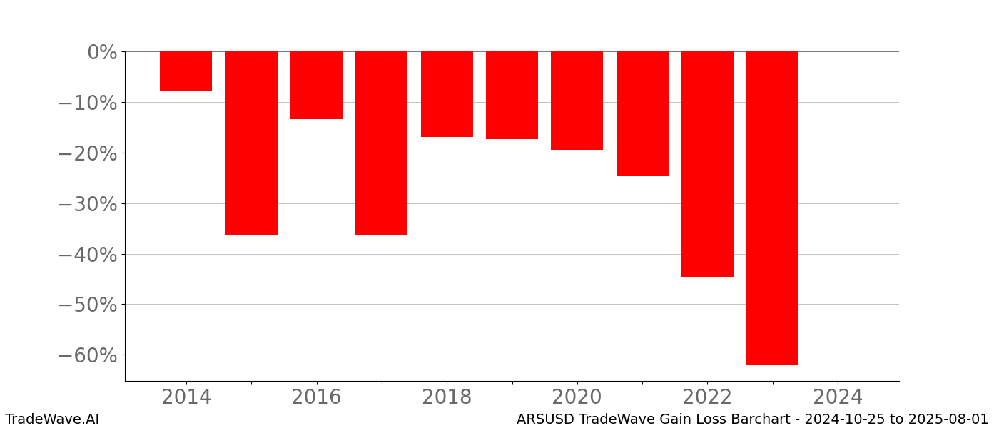 Gain/Loss barchart ARSUSD for date range: 2024-10-25 to 2025-08-01 - this chart shows the gain/loss of the TradeWave opportunity for ARSUSD buying on 2024-10-25 and selling it on 2025-08-01 - this barchart is showing 10 years of history
