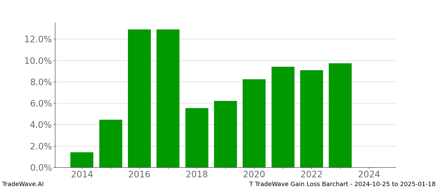 Gain/Loss barchart T for date range: 2024-10-25 to 2025-01-18 - this chart shows the gain/loss of the TradeWave opportunity for T buying on 2024-10-25 and selling it on 2025-01-18 - this barchart is showing 10 years of history