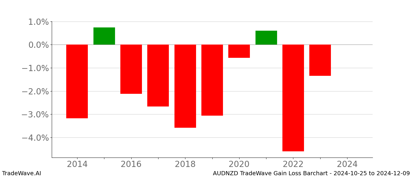 Gain/Loss barchart AUDNZD for date range: 2024-10-25 to 2024-12-09 - this chart shows the gain/loss of the TradeWave opportunity for AUDNZD buying on 2024-10-25 and selling it on 2024-12-09 - this barchart is showing 10 years of history