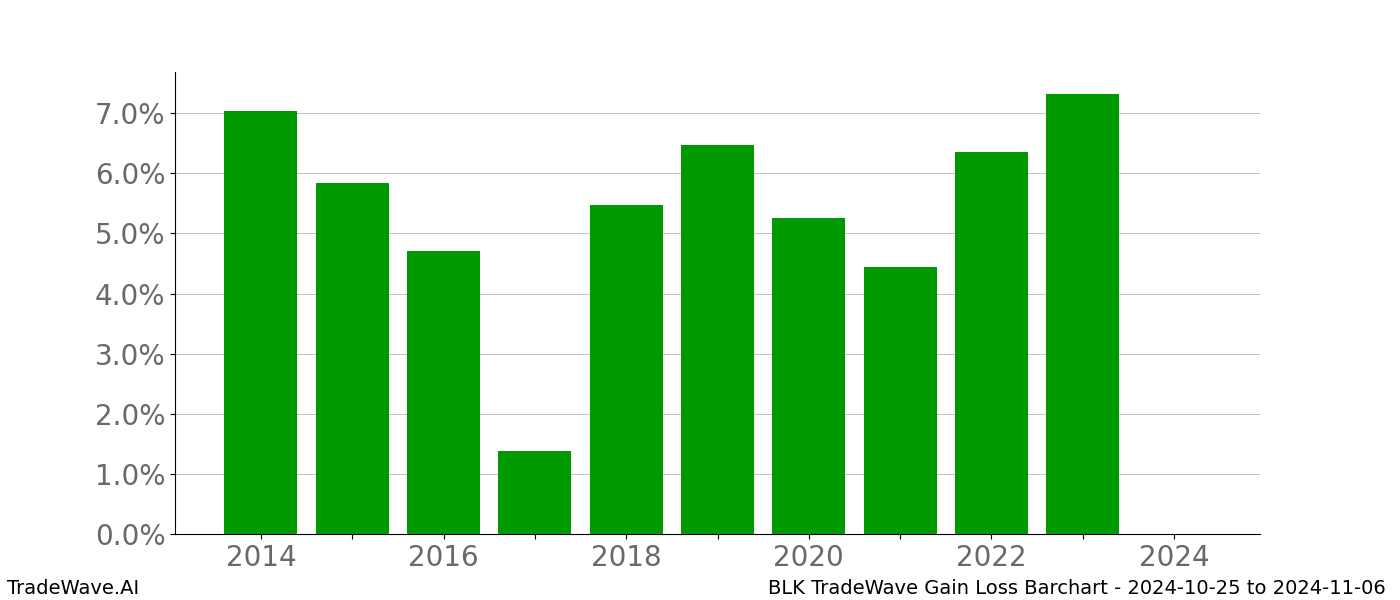 Gain/Loss barchart BLK for date range: 2024-10-25 to 2024-11-06 - this chart shows the gain/loss of the TradeWave opportunity for BLK buying on 2024-10-25 and selling it on 2024-11-06 - this barchart is showing 10 years of history