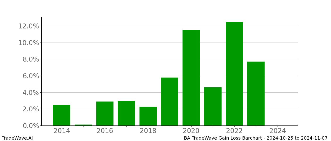 Gain/Loss barchart BA for date range: 2024-10-25 to 2024-11-07 - this chart shows the gain/loss of the TradeWave opportunity for BA buying on 2024-10-25 and selling it on 2024-11-07 - this barchart is showing 10 years of history