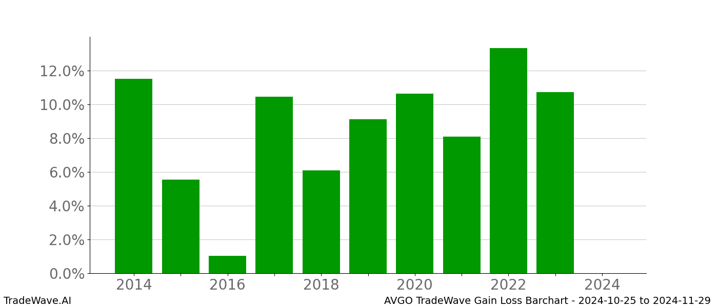 Gain/Loss barchart AVGO for date range: 2024-10-25 to 2024-11-29 - this chart shows the gain/loss of the TradeWave opportunity for AVGO buying on 2024-10-25 and selling it on 2024-11-29 - this barchart is showing 10 years of history