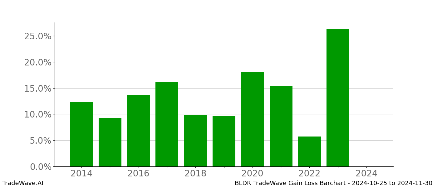 Gain/Loss barchart BLDR for date range: 2024-10-25 to 2024-11-30 - this chart shows the gain/loss of the TradeWave opportunity for BLDR buying on 2024-10-25 and selling it on 2024-11-30 - this barchart is showing 10 years of history