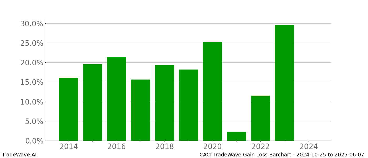 Gain/Loss barchart CACI for date range: 2024-10-25 to 2025-06-07 - this chart shows the gain/loss of the TradeWave opportunity for CACI buying on 2024-10-25 and selling it on 2025-06-07 - this barchart is showing 10 years of history