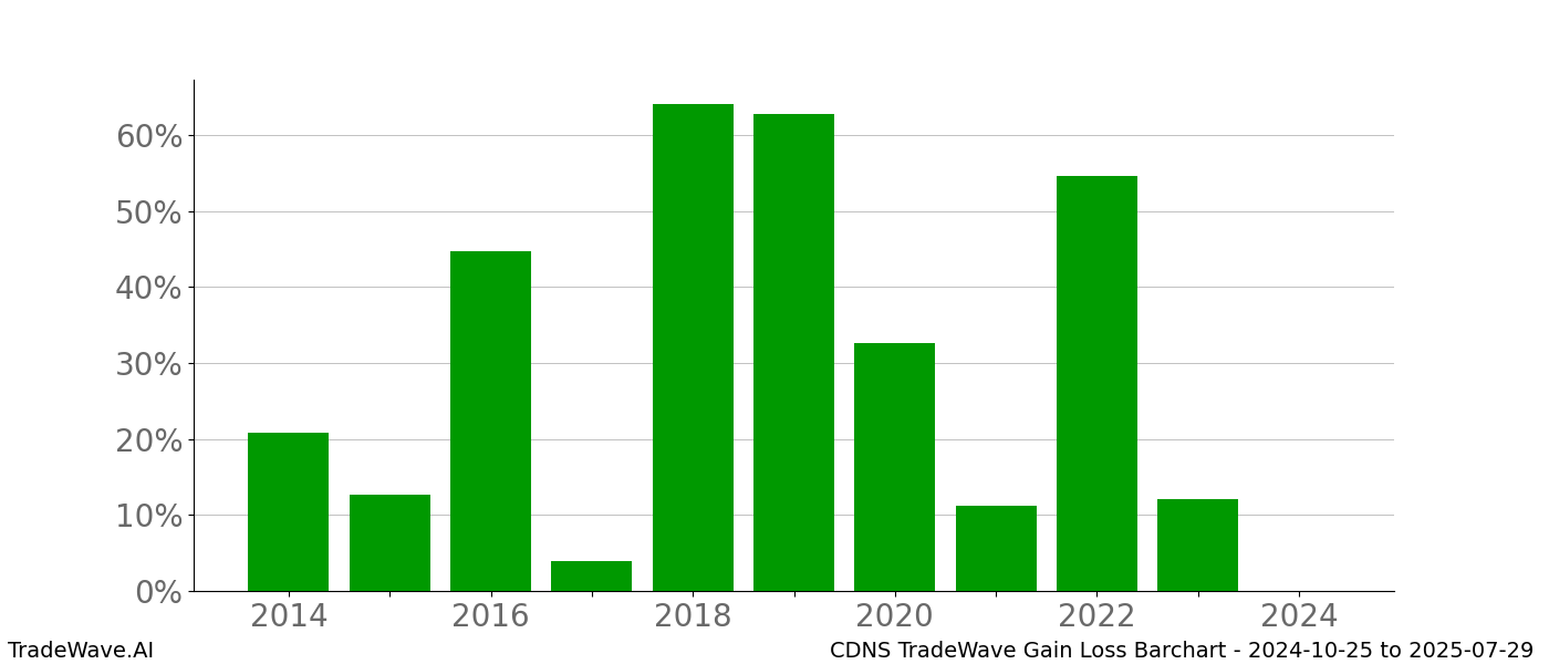 Gain/Loss barchart CDNS for date range: 2024-10-25 to 2025-07-29 - this chart shows the gain/loss of the TradeWave opportunity for CDNS buying on 2024-10-25 and selling it on 2025-07-29 - this barchart is showing 10 years of history