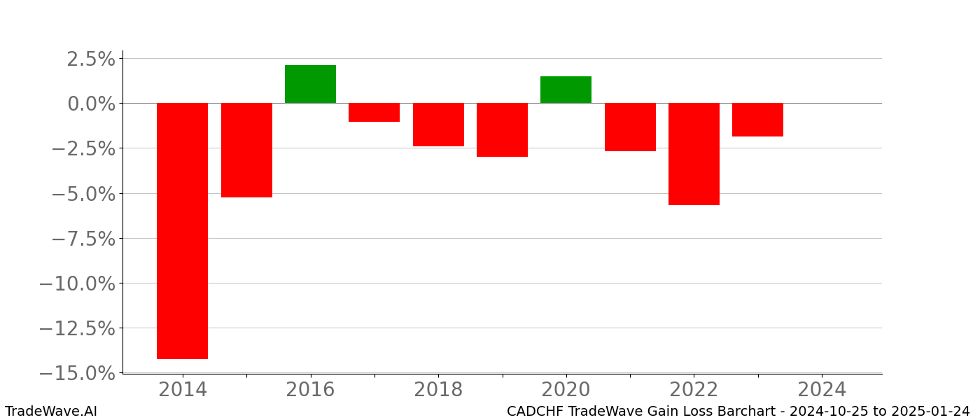 Gain/Loss barchart CADCHF for date range: 2024-10-25 to 2025-01-24 - this chart shows the gain/loss of the TradeWave opportunity for CADCHF buying on 2024-10-25 and selling it on 2025-01-24 - this barchart is showing 10 years of history