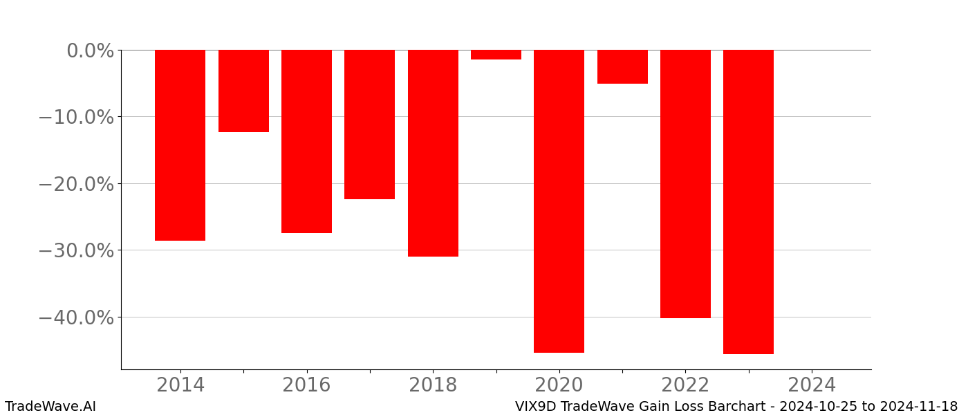 Gain/Loss barchart VIX9D for date range: 2024-10-25 to 2024-11-18 - this chart shows the gain/loss of the TradeWave opportunity for VIX9D buying on 2024-10-25 and selling it on 2024-11-18 - this barchart is showing 10 years of history