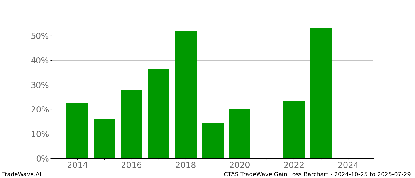 Gain/Loss barchart CTAS for date range: 2024-10-25 to 2025-07-29 - this chart shows the gain/loss of the TradeWave opportunity for CTAS buying on 2024-10-25 and selling it on 2025-07-29 - this barchart is showing 10 years of history