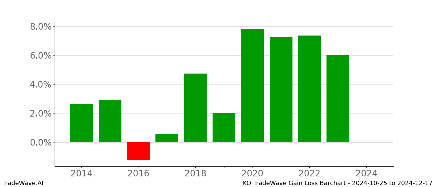 Gain/Loss barchart KO for date range: 2024-10-25 to 2024-12-17 - this chart shows the gain/loss of the TradeWave opportunity for KO buying on 2024-10-25 and selling it on 2024-12-17 - this barchart is showing 10 years of history