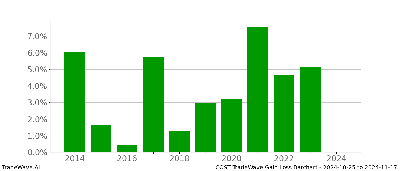 Gain/Loss barchart COST for date range: 2024-10-25 to 2024-11-17 - this chart shows the gain/loss of the TradeWave opportunity for COST buying on 2024-10-25 and selling it on 2024-11-17 - this barchart is showing 10 years of history