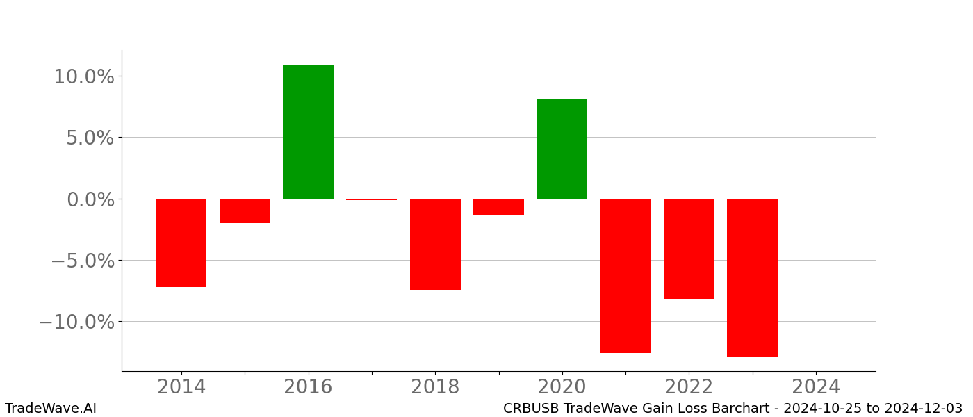 Gain/Loss barchart CRBUSB for date range: 2024-10-25 to 2024-12-03 - this chart shows the gain/loss of the TradeWave opportunity for CRBUSB buying on 2024-10-25 and selling it on 2024-12-03 - this barchart is showing 10 years of history