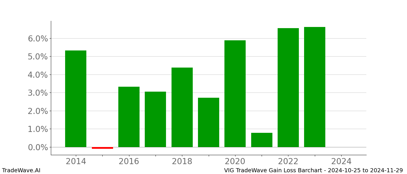 Gain/Loss barchart VIG for date range: 2024-10-25 to 2024-11-29 - this chart shows the gain/loss of the TradeWave opportunity for VIG buying on 2024-10-25 and selling it on 2024-11-29 - this barchart is showing 10 years of history