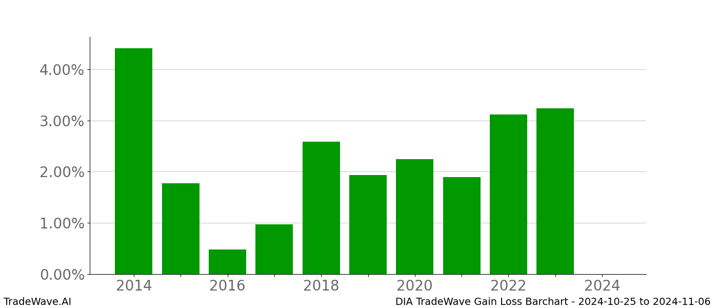 Gain/Loss barchart DIA for date range: 2024-10-25 to 2024-11-06 - this chart shows the gain/loss of the TradeWave opportunity for DIA buying on 2024-10-25 and selling it on 2024-11-06 - this barchart is showing 10 years of history