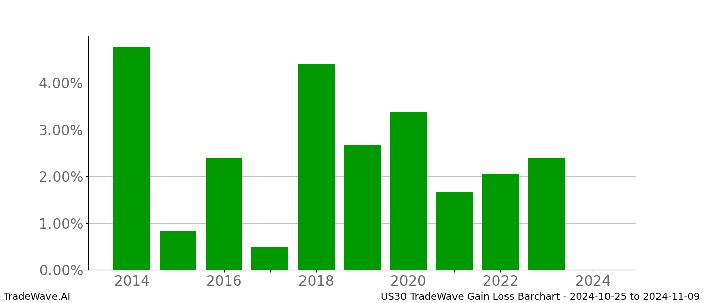 Gain/Loss barchart US30 for date range: 2024-10-25 to 2024-11-09 - this chart shows the gain/loss of the TradeWave opportunity for US30 buying on 2024-10-25 and selling it on 2024-11-09 - this barchart is showing 10 years of history