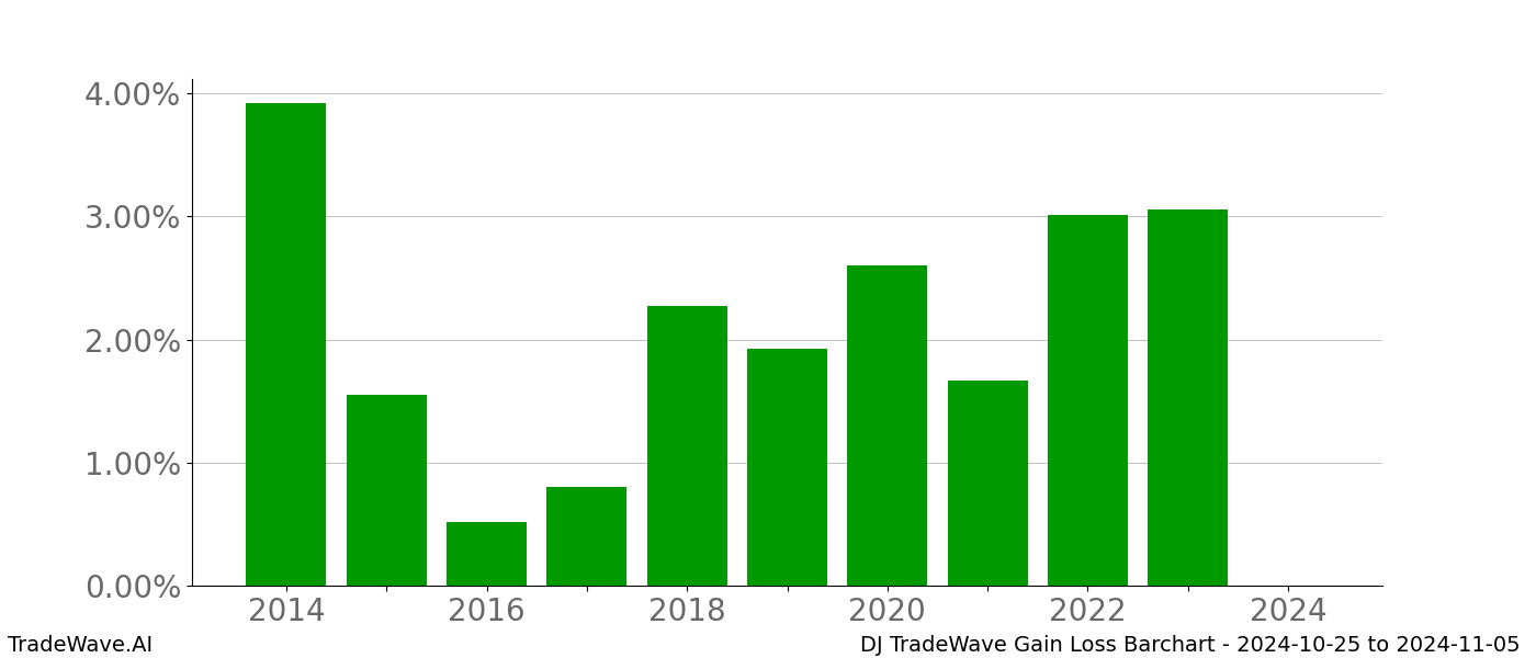 Gain/Loss barchart DJ for date range: 2024-10-25 to 2024-11-05 - this chart shows the gain/loss of the TradeWave opportunity for DJ buying on 2024-10-25 and selling it on 2024-11-05 - this barchart is showing 10 years of history