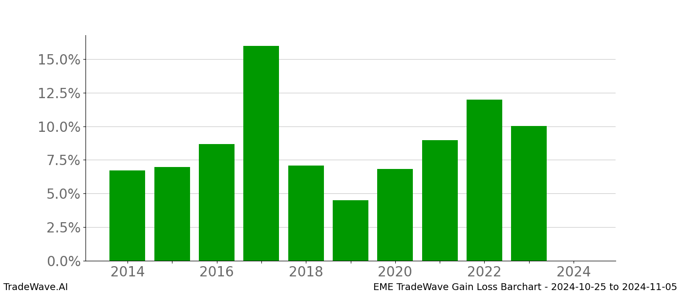 Gain/Loss barchart EME for date range: 2024-10-25 to 2024-11-05 - this chart shows the gain/loss of the TradeWave opportunity for EME buying on 2024-10-25 and selling it on 2024-11-05 - this barchart is showing 10 years of history