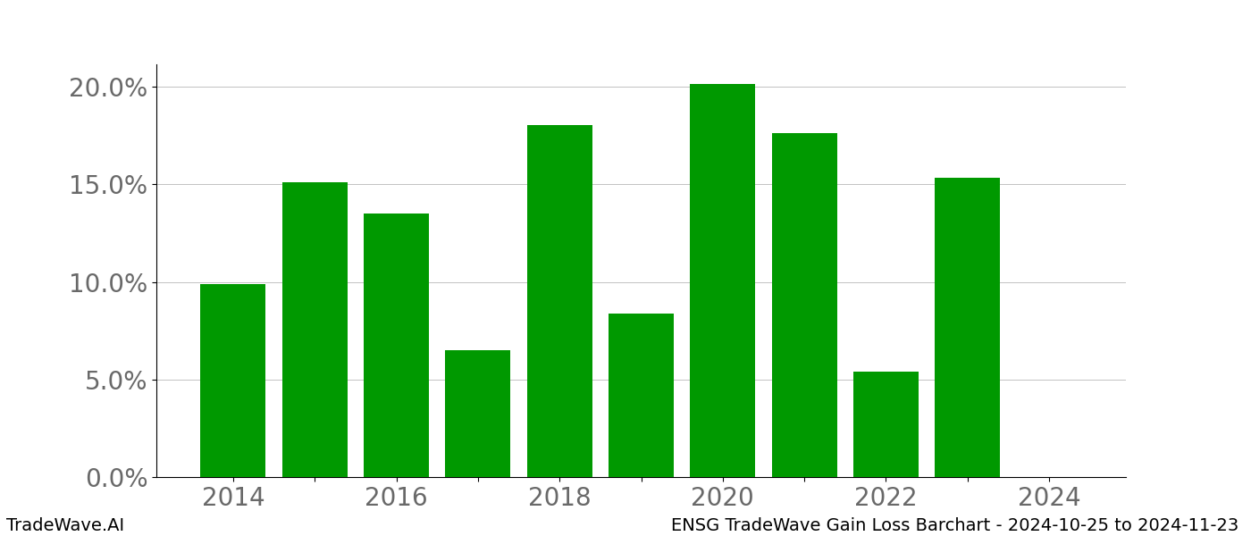 Gain/Loss barchart ENSG for date range: 2024-10-25 to 2024-11-23 - this chart shows the gain/loss of the TradeWave opportunity for ENSG buying on 2024-10-25 and selling it on 2024-11-23 - this barchart is showing 10 years of history