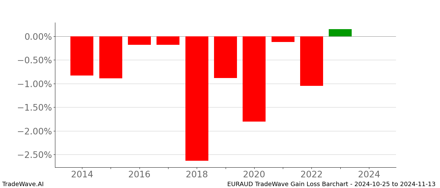 Gain/Loss barchart EURAUD for date range: 2024-10-25 to 2024-11-13 - this chart shows the gain/loss of the TradeWave opportunity for EURAUD buying on 2024-10-25 and selling it on 2024-11-13 - this barchart is showing 10 years of history