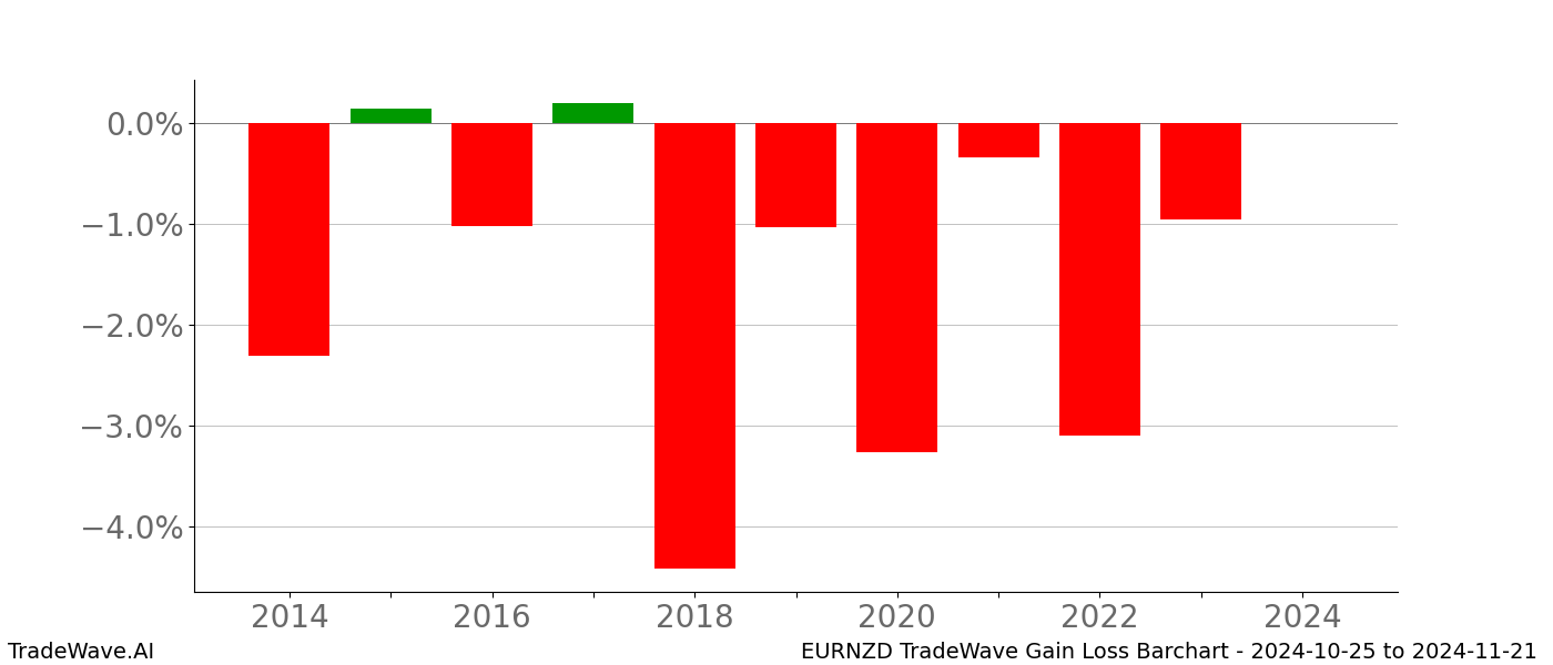 Gain/Loss barchart EURNZD for date range: 2024-10-25 to 2024-11-21 - this chart shows the gain/loss of the TradeWave opportunity for EURNZD buying on 2024-10-25 and selling it on 2024-11-21 - this barchart is showing 10 years of history