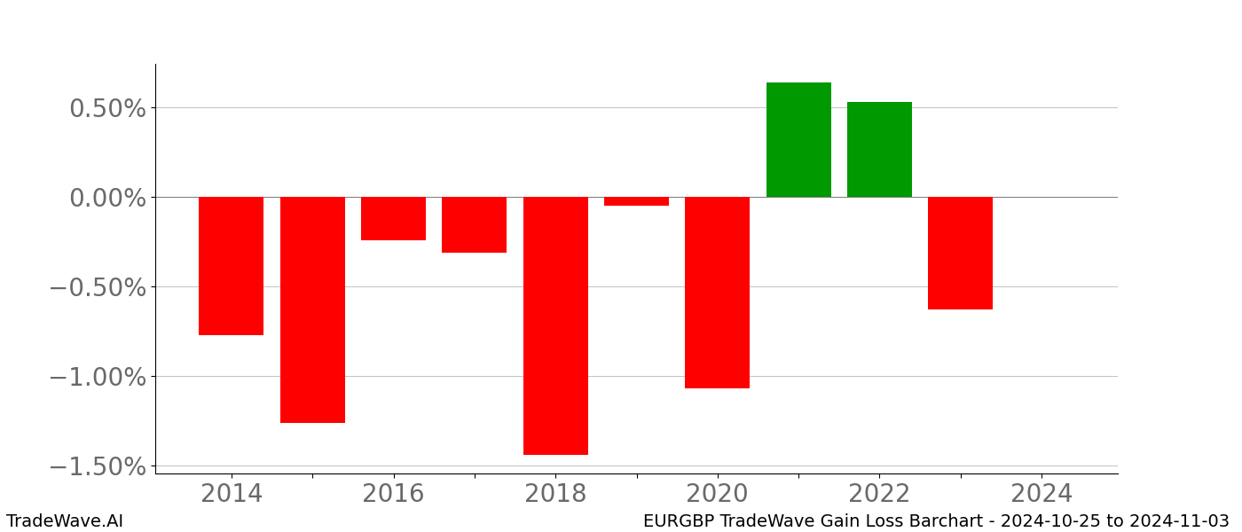 Gain/Loss barchart EURGBP for date range: 2024-10-25 to 2024-11-03 - this chart shows the gain/loss of the TradeWave opportunity for EURGBP buying on 2024-10-25 and selling it on 2024-11-03 - this barchart is showing 10 years of history