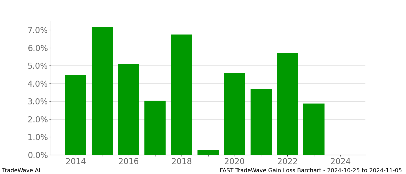 Gain/Loss barchart FAST for date range: 2024-10-25 to 2024-11-05 - this chart shows the gain/loss of the TradeWave opportunity for FAST buying on 2024-10-25 and selling it on 2024-11-05 - this barchart is showing 10 years of history