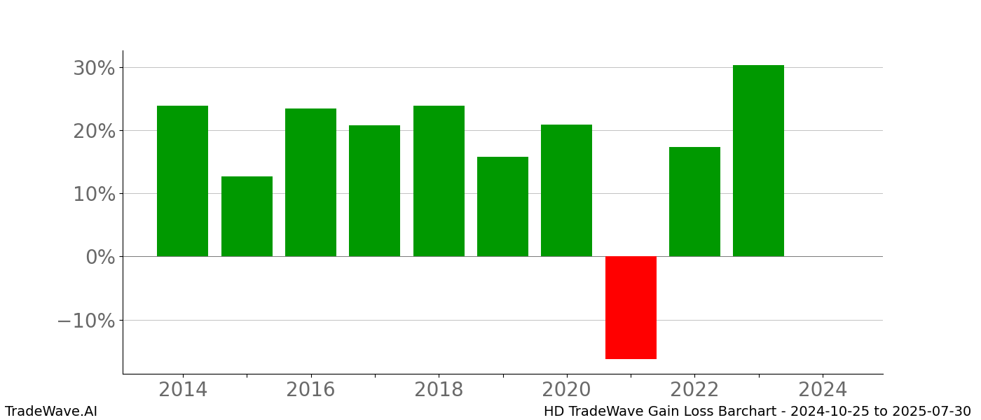 Gain/Loss barchart HD for date range: 2024-10-25 to 2025-07-30 - this chart shows the gain/loss of the TradeWave opportunity for HD buying on 2024-10-25 and selling it on 2025-07-30 - this barchart is showing 10 years of history