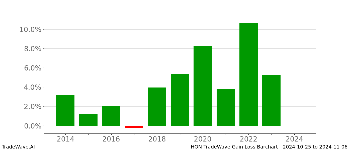 Gain/Loss barchart HON for date range: 2024-10-25 to 2024-11-06 - this chart shows the gain/loss of the TradeWave opportunity for HON buying on 2024-10-25 and selling it on 2024-11-06 - this barchart is showing 10 years of history