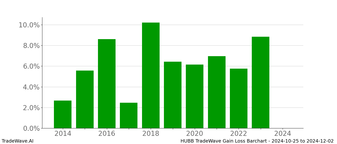 Gain/Loss barchart HUBB for date range: 2024-10-25 to 2024-12-02 - this chart shows the gain/loss of the TradeWave opportunity for HUBB buying on 2024-10-25 and selling it on 2024-12-02 - this barchart is showing 10 years of history