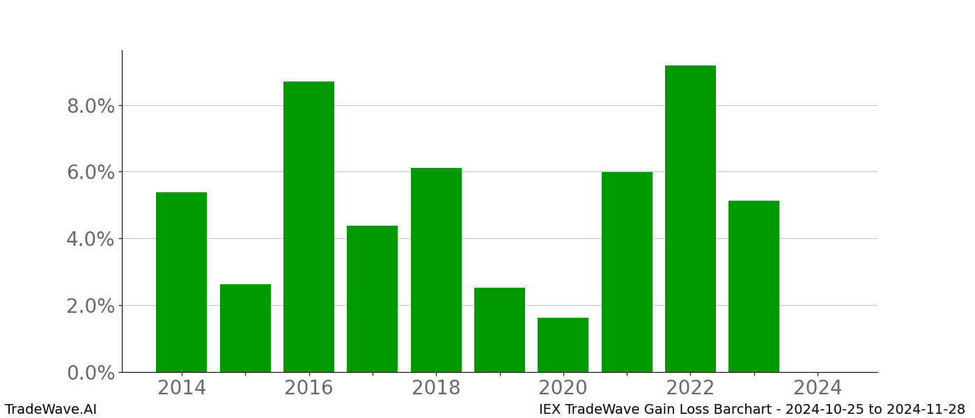 Gain/Loss barchart IEX for date range: 2024-10-25 to 2024-11-28 - this chart shows the gain/loss of the TradeWave opportunity for IEX buying on 2024-10-25 and selling it on 2024-11-28 - this barchart is showing 10 years of history