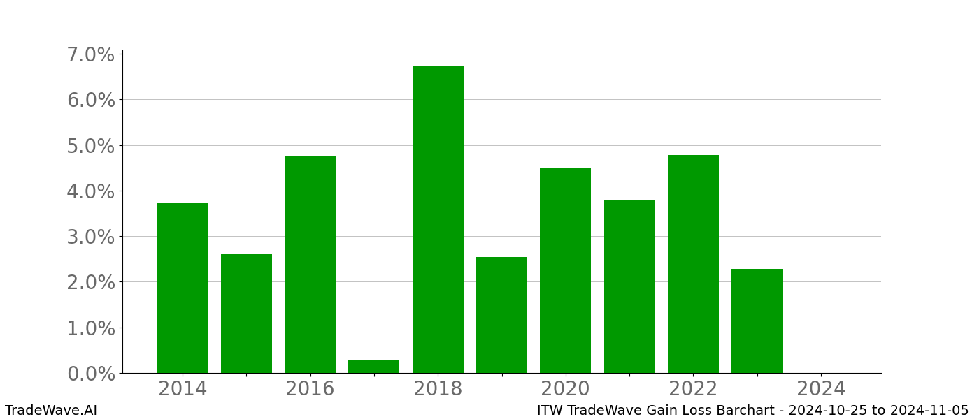 Gain/Loss barchart ITW for date range: 2024-10-25 to 2024-11-05 - this chart shows the gain/loss of the TradeWave opportunity for ITW buying on 2024-10-25 and selling it on 2024-11-05 - this barchart is showing 10 years of history