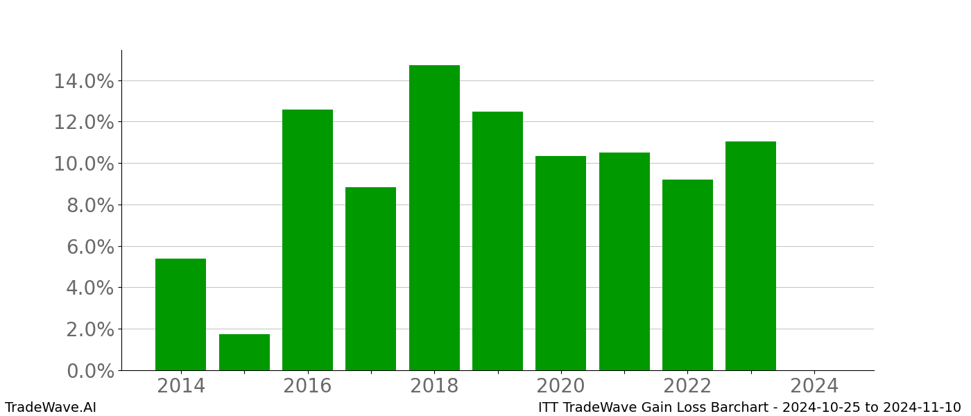 Gain/Loss barchart ITT for date range: 2024-10-25 to 2024-11-10 - this chart shows the gain/loss of the TradeWave opportunity for ITT buying on 2024-10-25 and selling it on 2024-11-10 - this barchart is showing 10 years of history