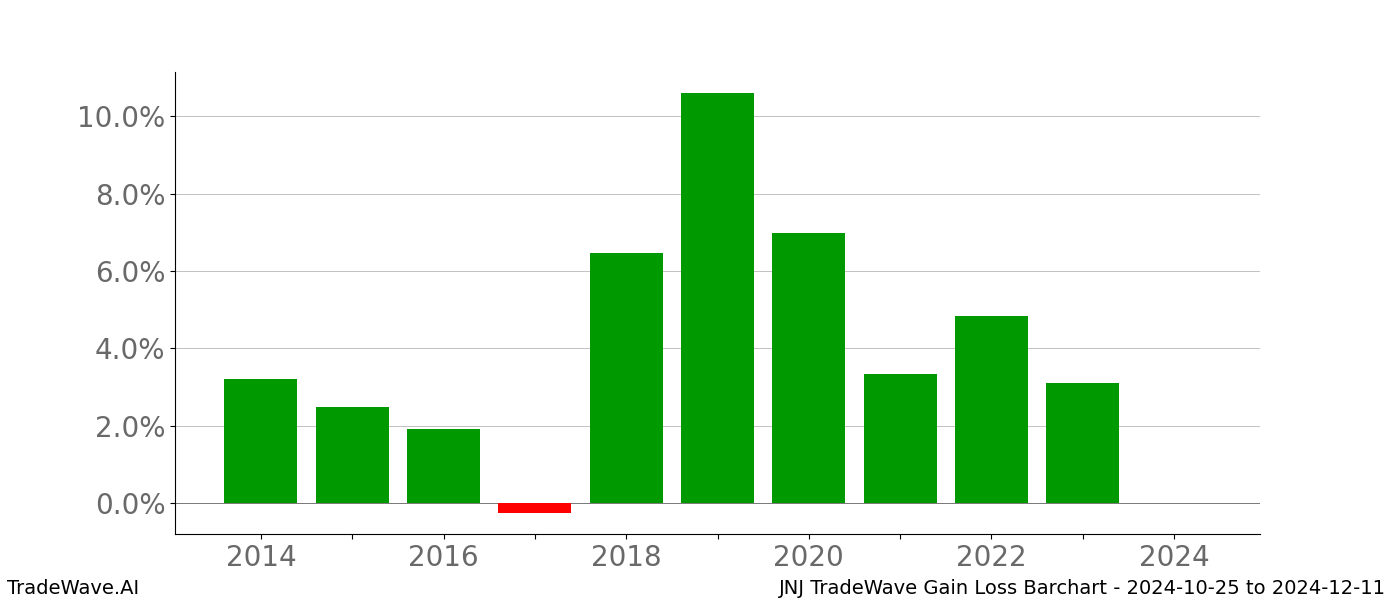 Gain/Loss barchart JNJ for date range: 2024-10-25 to 2024-12-11 - this chart shows the gain/loss of the TradeWave opportunity for JNJ buying on 2024-10-25 and selling it on 2024-12-11 - this barchart is showing 10 years of history