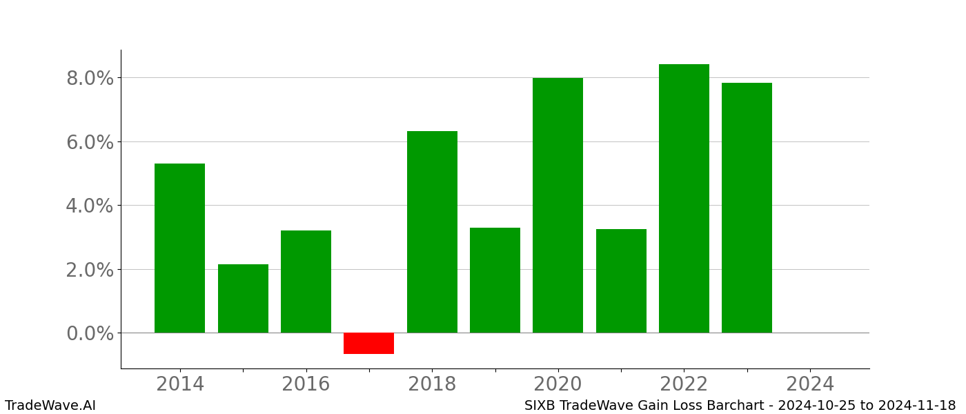 Gain/Loss barchart SIXB for date range: 2024-10-25 to 2024-11-18 - this chart shows the gain/loss of the TradeWave opportunity for SIXB buying on 2024-10-25 and selling it on 2024-11-18 - this barchart is showing 10 years of history