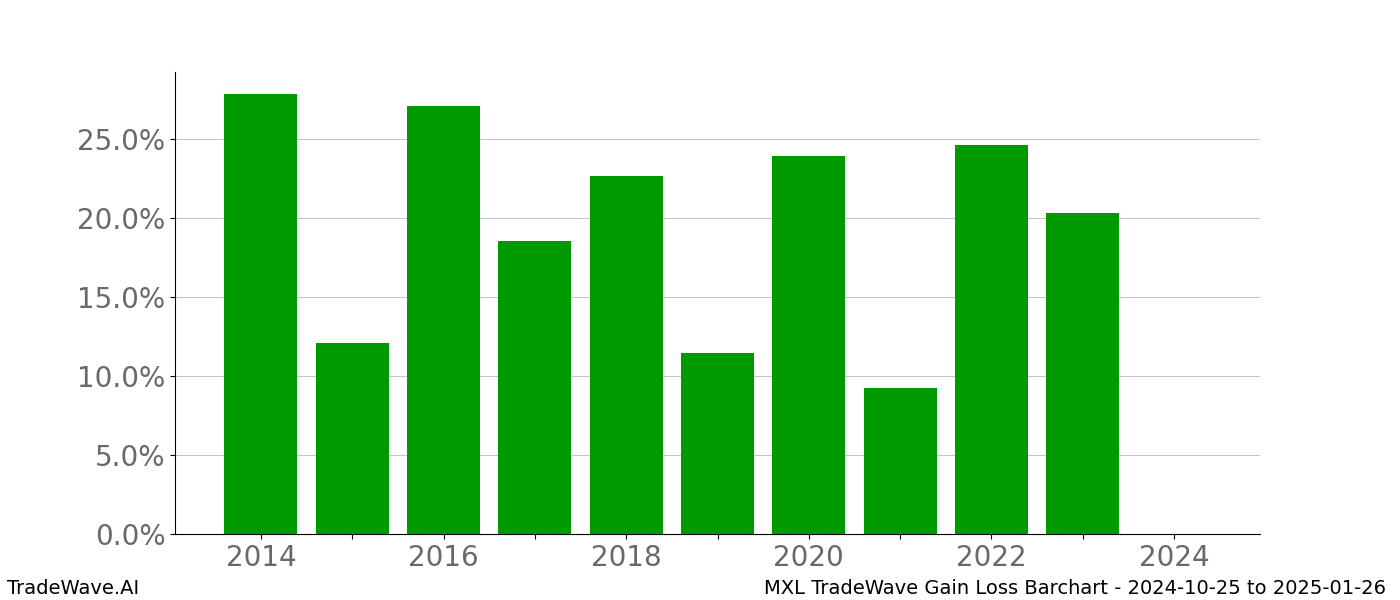 Gain/Loss barchart MXL for date range: 2024-10-25 to 2025-01-26 - this chart shows the gain/loss of the TradeWave opportunity for MXL buying on 2024-10-25 and selling it on 2025-01-26 - this barchart is showing 10 years of history