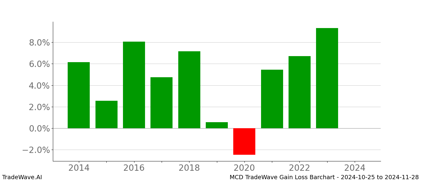 Gain/Loss barchart MCD for date range: 2024-10-25 to 2024-11-28 - this chart shows the gain/loss of the TradeWave opportunity for MCD buying on 2024-10-25 and selling it on 2024-11-28 - this barchart is showing 10 years of history