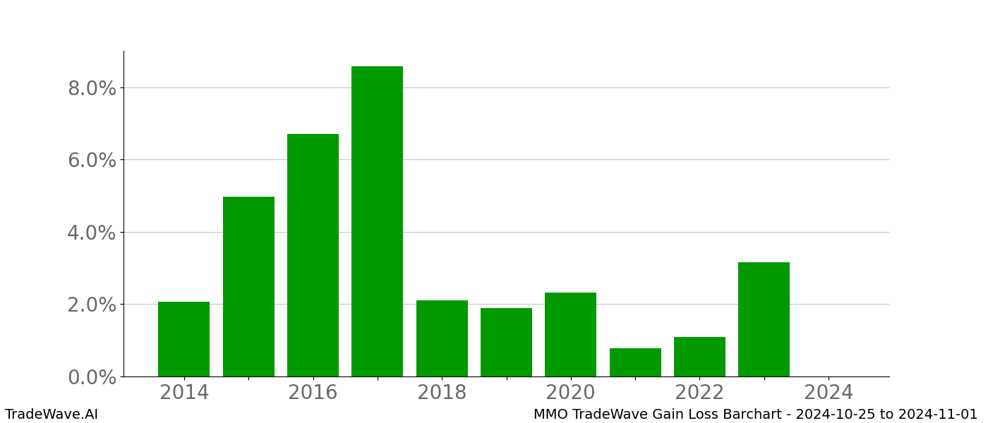 Gain/Loss barchart MMO for date range: 2024-10-25 to 2024-11-01 - this chart shows the gain/loss of the TradeWave opportunity for MMO buying on 2024-10-25 and selling it on 2024-11-01 - this barchart is showing 10 years of history